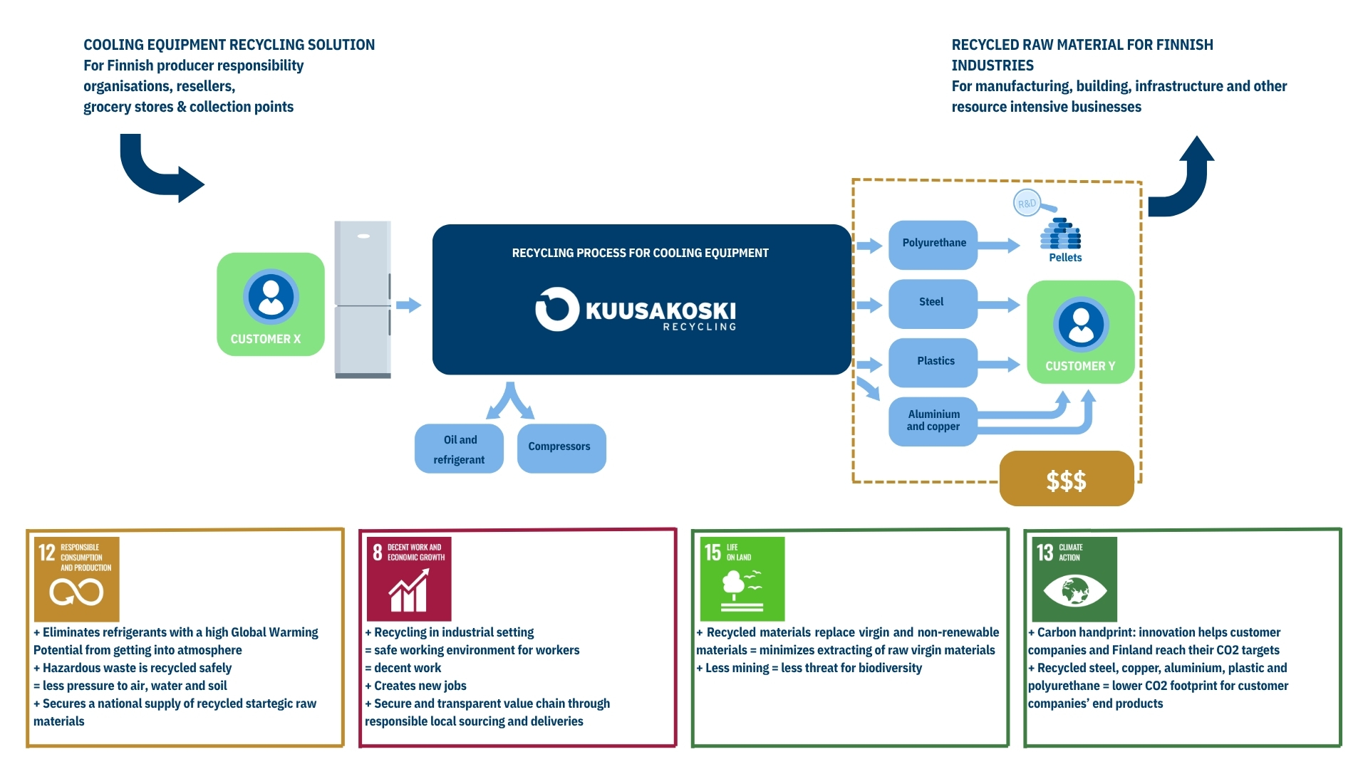Transforming electronic waste into precious raw materials