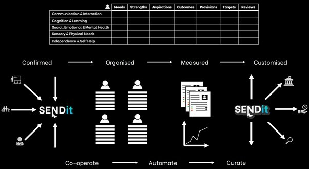 Digital transformation unlocks full potential of students with SEND (Special Educational Needs and Disabilities)