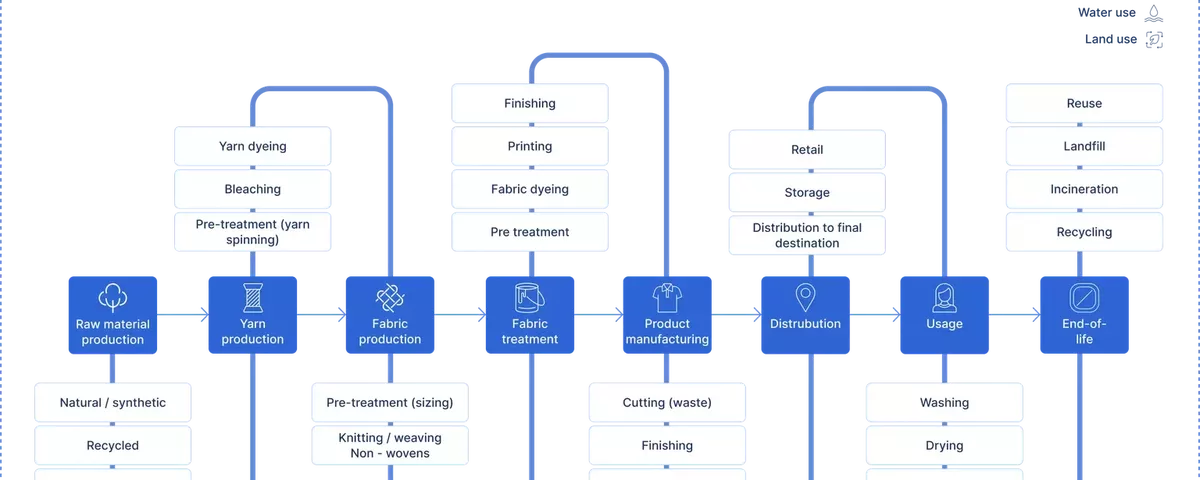 COIL b Aware Process