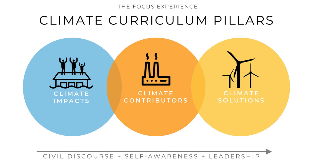 AIM2Flourish | World’s First Climate Gap Year