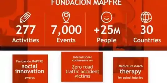 Insuring Sustainable Development: MAPFRE's Global Impact