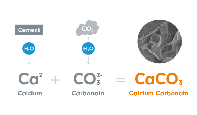 A Pathway to Decarbonizing the Concrete Industry